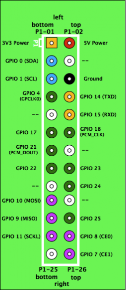 raspberrypi gpio poorten