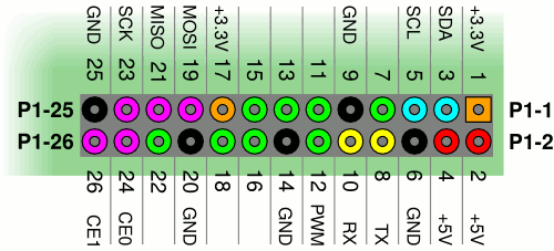 Raspberry Pi GPIO P1 labeled